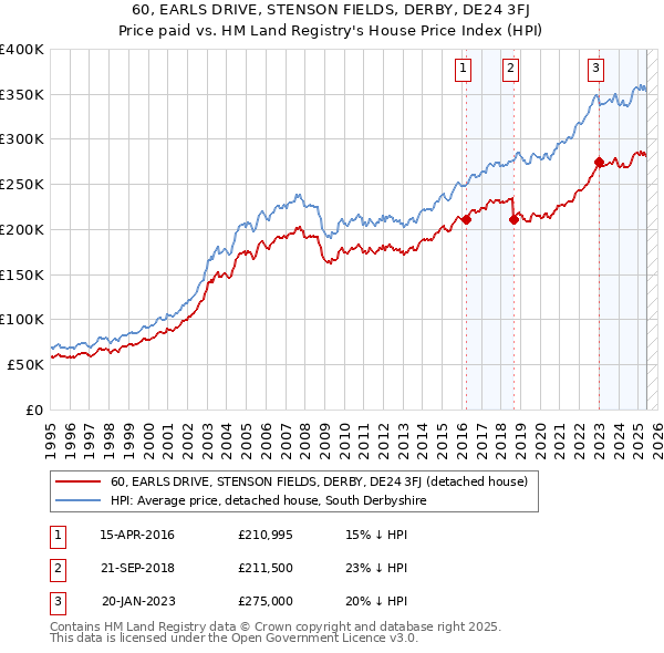 60, EARLS DRIVE, STENSON FIELDS, DERBY, DE24 3FJ: Price paid vs HM Land Registry's House Price Index