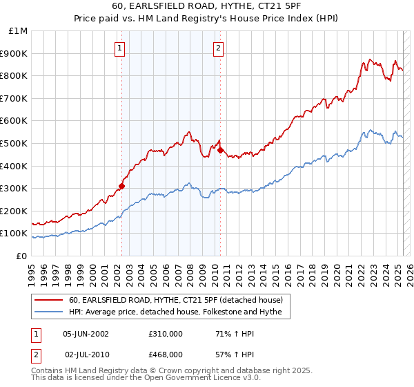 60, EARLSFIELD ROAD, HYTHE, CT21 5PF: Price paid vs HM Land Registry's House Price Index