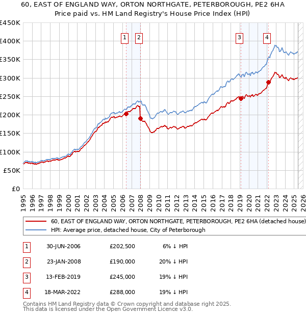 60, EAST OF ENGLAND WAY, ORTON NORTHGATE, PETERBOROUGH, PE2 6HA: Price paid vs HM Land Registry's House Price Index