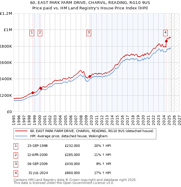 60, EAST PARK FARM DRIVE, CHARVIL, READING, RG10 9US: Price paid vs HM Land Registry's House Price Index