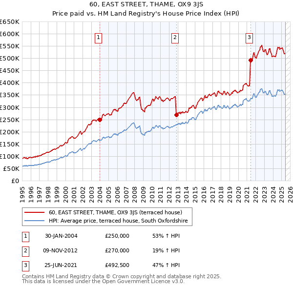 60, EAST STREET, THAME, OX9 3JS: Price paid vs HM Land Registry's House Price Index