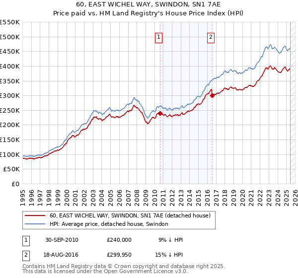 60, EAST WICHEL WAY, SWINDON, SN1 7AE: Price paid vs HM Land Registry's House Price Index