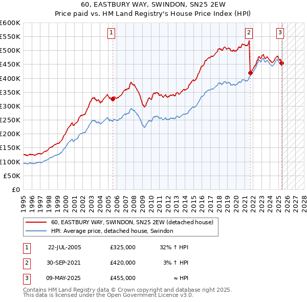 60, EASTBURY WAY, SWINDON, SN25 2EW: Price paid vs HM Land Registry's House Price Index