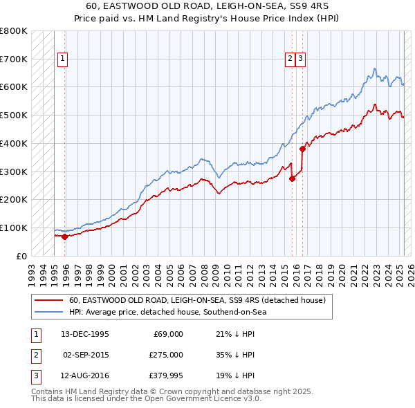 60, EASTWOOD OLD ROAD, LEIGH-ON-SEA, SS9 4RS: Price paid vs HM Land Registry's House Price Index