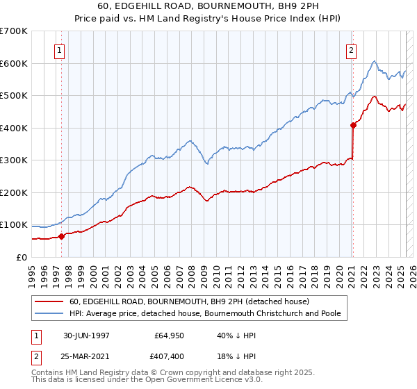 60, EDGEHILL ROAD, BOURNEMOUTH, BH9 2PH: Price paid vs HM Land Registry's House Price Index