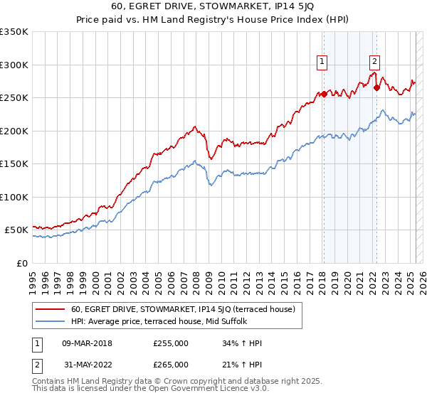 60, EGRET DRIVE, STOWMARKET, IP14 5JQ: Price paid vs HM Land Registry's House Price Index