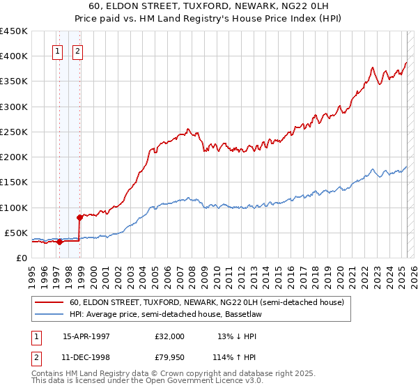 60, ELDON STREET, TUXFORD, NEWARK, NG22 0LH: Price paid vs HM Land Registry's House Price Index