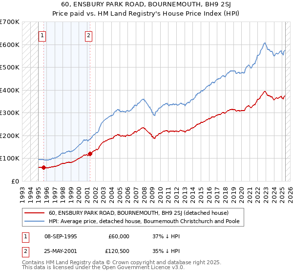 60, ENSBURY PARK ROAD, BOURNEMOUTH, BH9 2SJ: Price paid vs HM Land Registry's House Price Index