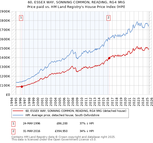 60, ESSEX WAY, SONNING COMMON, READING, RG4 9RG: Price paid vs HM Land Registry's House Price Index