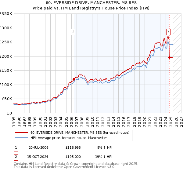 60, EVERSIDE DRIVE, MANCHESTER, M8 8ES: Price paid vs HM Land Registry's House Price Index