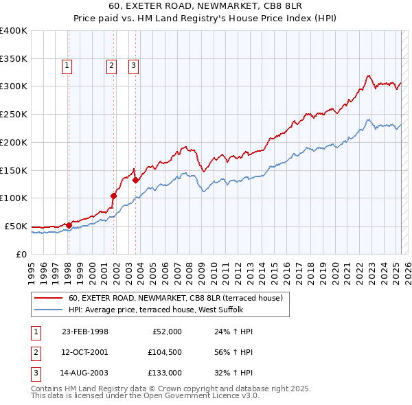 60, EXETER ROAD, NEWMARKET, CB8 8LR: Price paid vs HM Land Registry's House Price Index