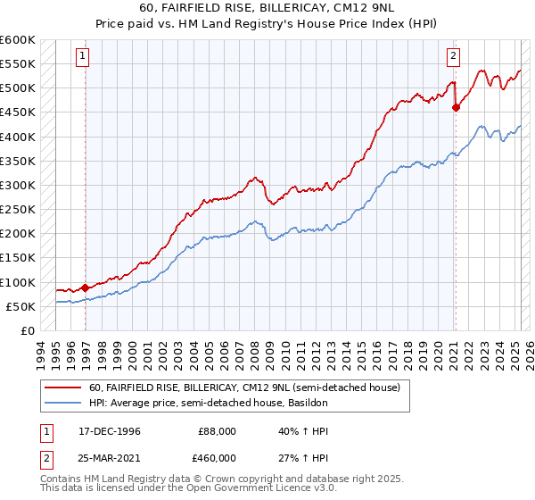 60, FAIRFIELD RISE, BILLERICAY, CM12 9NL: Price paid vs HM Land Registry's House Price Index