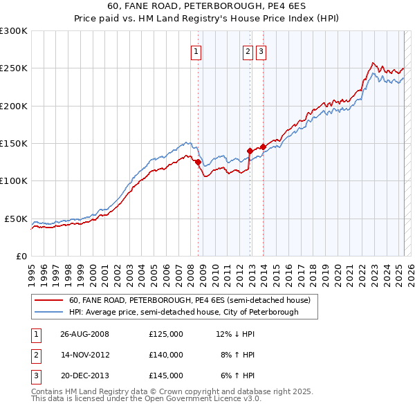 60, FANE ROAD, PETERBOROUGH, PE4 6ES: Price paid vs HM Land Registry's House Price Index