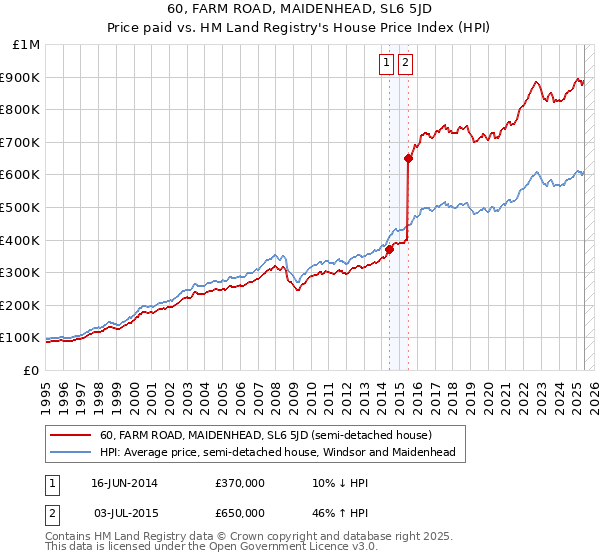 60, FARM ROAD, MAIDENHEAD, SL6 5JD: Price paid vs HM Land Registry's House Price Index