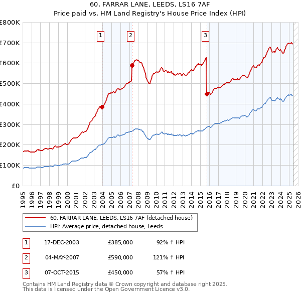 60, FARRAR LANE, LEEDS, LS16 7AF: Price paid vs HM Land Registry's House Price Index