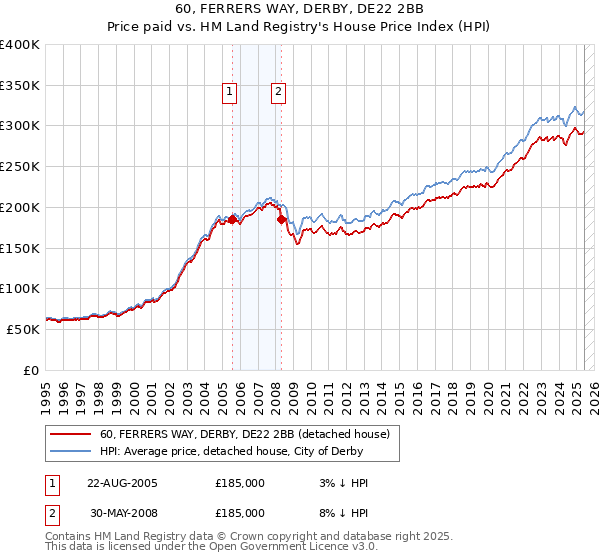 60, FERRERS WAY, DERBY, DE22 2BB: Price paid vs HM Land Registry's House Price Index