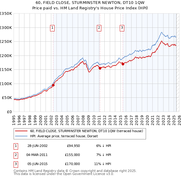 60, FIELD CLOSE, STURMINSTER NEWTON, DT10 1QW: Price paid vs HM Land Registry's House Price Index