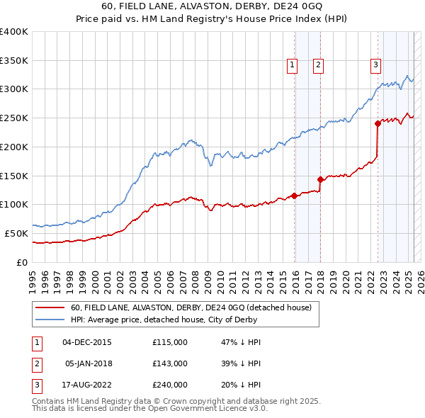 60, FIELD LANE, ALVASTON, DERBY, DE24 0GQ: Price paid vs HM Land Registry's House Price Index
