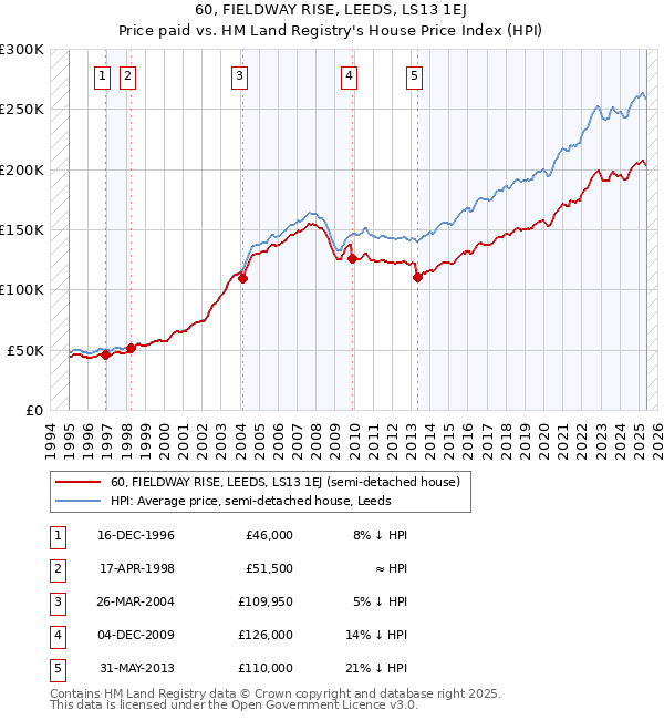 60, FIELDWAY RISE, LEEDS, LS13 1EJ: Price paid vs HM Land Registry's House Price Index