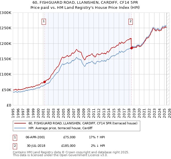 60, FISHGUARD ROAD, LLANISHEN, CARDIFF, CF14 5PR: Price paid vs HM Land Registry's House Price Index