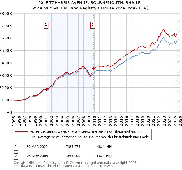 60, FITZHARRIS AVENUE, BOURNEMOUTH, BH9 1BY: Price paid vs HM Land Registry's House Price Index