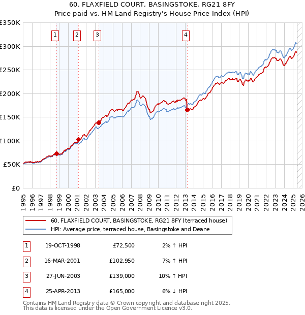 60, FLAXFIELD COURT, BASINGSTOKE, RG21 8FY: Price paid vs HM Land Registry's House Price Index