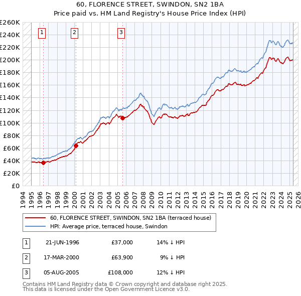 60, FLORENCE STREET, SWINDON, SN2 1BA: Price paid vs HM Land Registry's House Price Index