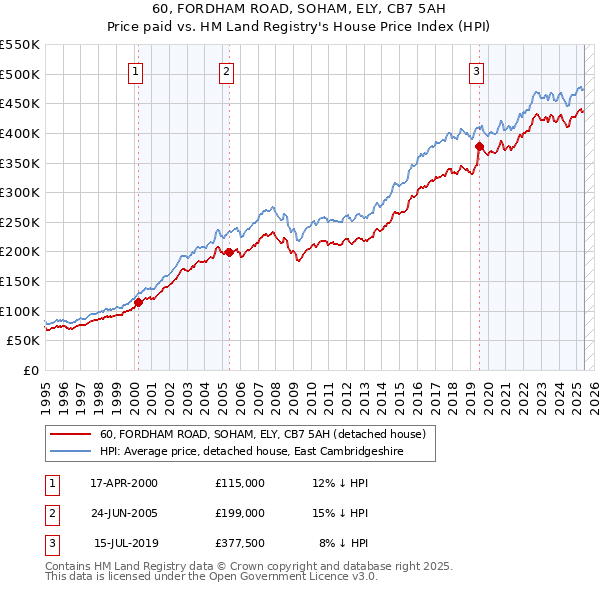 60, FORDHAM ROAD, SOHAM, ELY, CB7 5AH: Price paid vs HM Land Registry's House Price Index