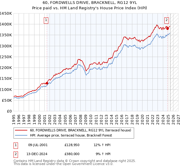 60, FORDWELLS DRIVE, BRACKNELL, RG12 9YL: Price paid vs HM Land Registry's House Price Index