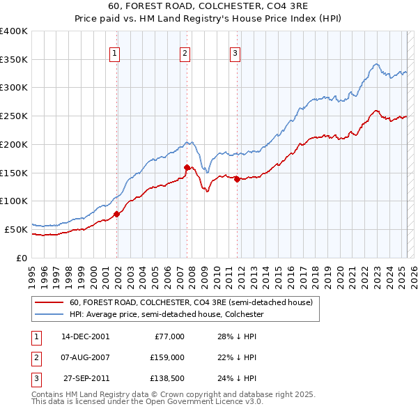 60, FOREST ROAD, COLCHESTER, CO4 3RE: Price paid vs HM Land Registry's House Price Index