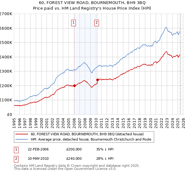 60, FOREST VIEW ROAD, BOURNEMOUTH, BH9 3BQ: Price paid vs HM Land Registry's House Price Index