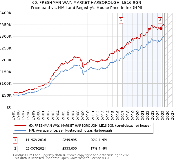 60, FRESHMAN WAY, MARKET HARBOROUGH, LE16 9GN: Price paid vs HM Land Registry's House Price Index