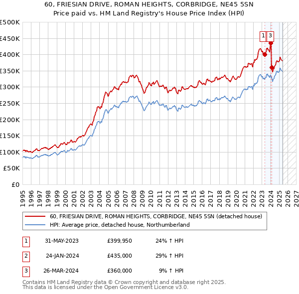 60, FRIESIAN DRIVE, ROMAN HEIGHTS, CORBRIDGE, NE45 5SN: Price paid vs HM Land Registry's House Price Index