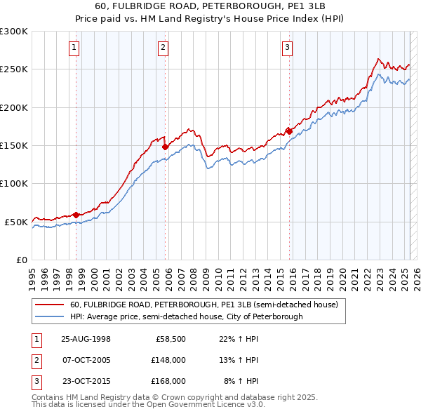 60, FULBRIDGE ROAD, PETERBOROUGH, PE1 3LB: Price paid vs HM Land Registry's House Price Index