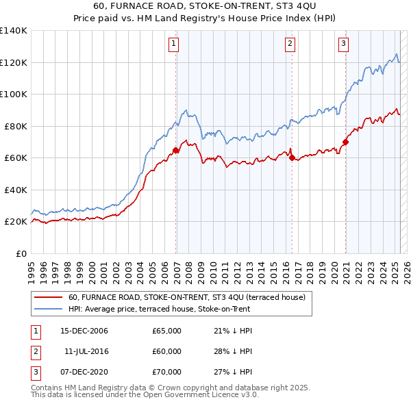 60, FURNACE ROAD, STOKE-ON-TRENT, ST3 4QU: Price paid vs HM Land Registry's House Price Index