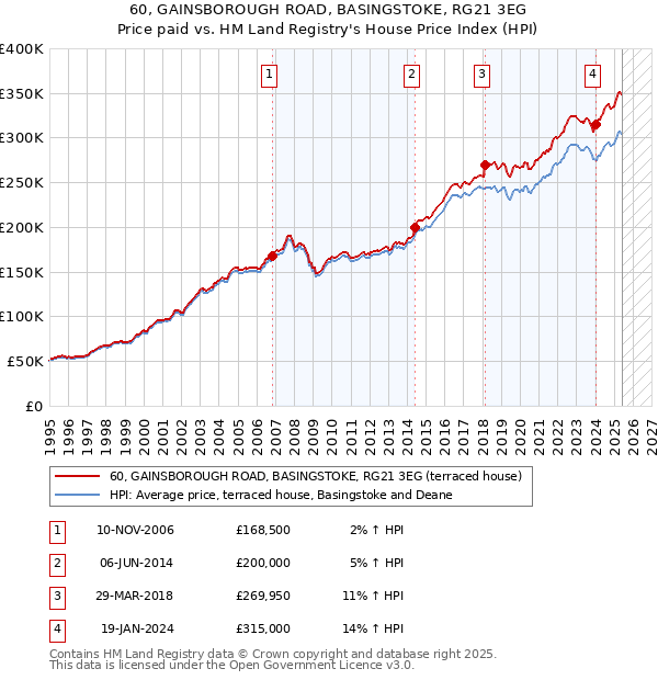 60, GAINSBOROUGH ROAD, BASINGSTOKE, RG21 3EG: Price paid vs HM Land Registry's House Price Index
