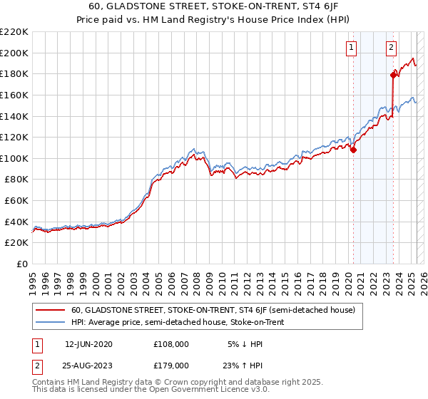 60, GLADSTONE STREET, STOKE-ON-TRENT, ST4 6JF: Price paid vs HM Land Registry's House Price Index