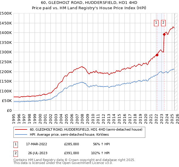 60, GLEDHOLT ROAD, HUDDERSFIELD, HD1 4HD: Price paid vs HM Land Registry's House Price Index
