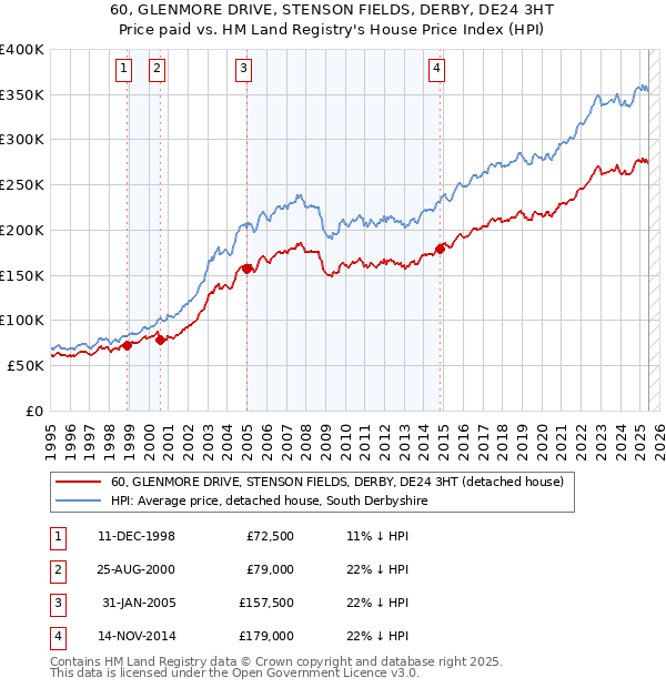 60, GLENMORE DRIVE, STENSON FIELDS, DERBY, DE24 3HT: Price paid vs HM Land Registry's House Price Index