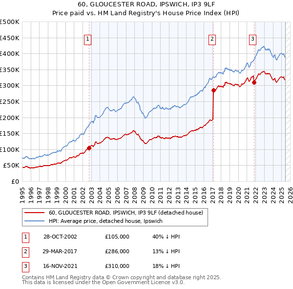 60, GLOUCESTER ROAD, IPSWICH, IP3 9LF: Price paid vs HM Land Registry's House Price Index