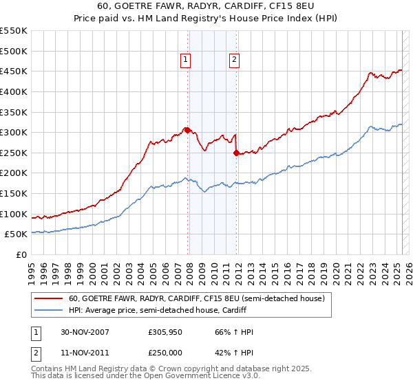 60, GOETRE FAWR, RADYR, CARDIFF, CF15 8EU: Price paid vs HM Land Registry's House Price Index