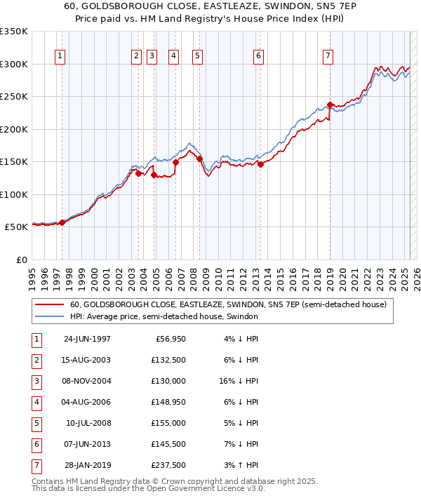 60, GOLDSBOROUGH CLOSE, EASTLEAZE, SWINDON, SN5 7EP: Price paid vs HM Land Registry's House Price Index