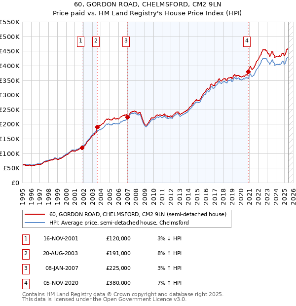 60, GORDON ROAD, CHELMSFORD, CM2 9LN: Price paid vs HM Land Registry's House Price Index