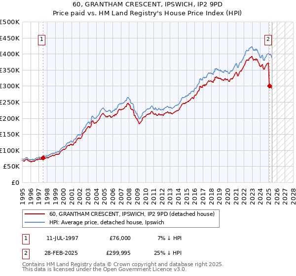 60, GRANTHAM CRESCENT, IPSWICH, IP2 9PD: Price paid vs HM Land Registry's House Price Index