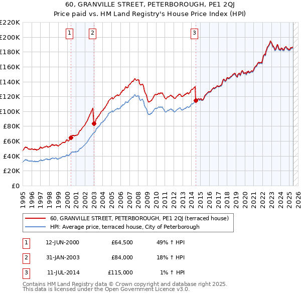 60, GRANVILLE STREET, PETERBOROUGH, PE1 2QJ: Price paid vs HM Land Registry's House Price Index