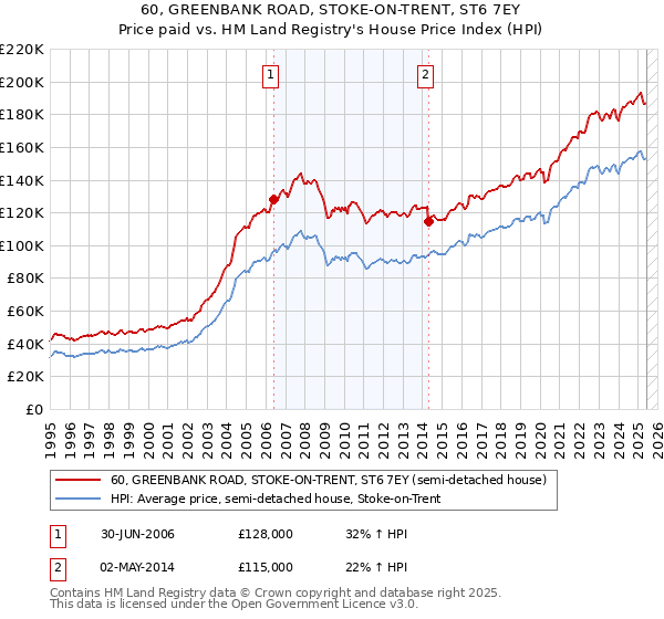 60, GREENBANK ROAD, STOKE-ON-TRENT, ST6 7EY: Price paid vs HM Land Registry's House Price Index