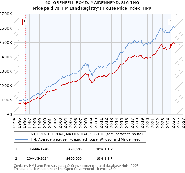 60, GRENFELL ROAD, MAIDENHEAD, SL6 1HG: Price paid vs HM Land Registry's House Price Index