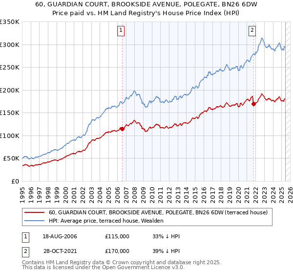 60, GUARDIAN COURT, BROOKSIDE AVENUE, POLEGATE, BN26 6DW: Price paid vs HM Land Registry's House Price Index