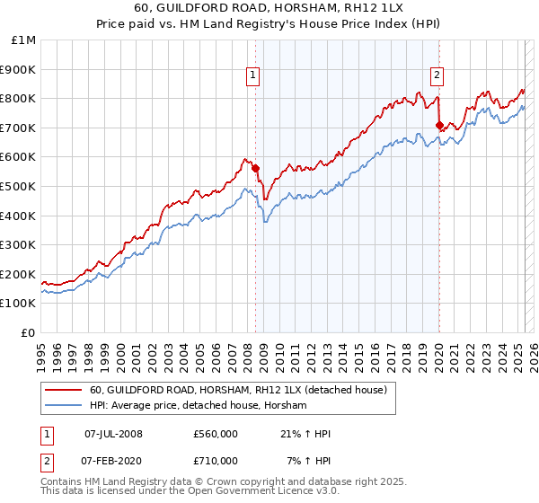60, GUILDFORD ROAD, HORSHAM, RH12 1LX: Price paid vs HM Land Registry's House Price Index