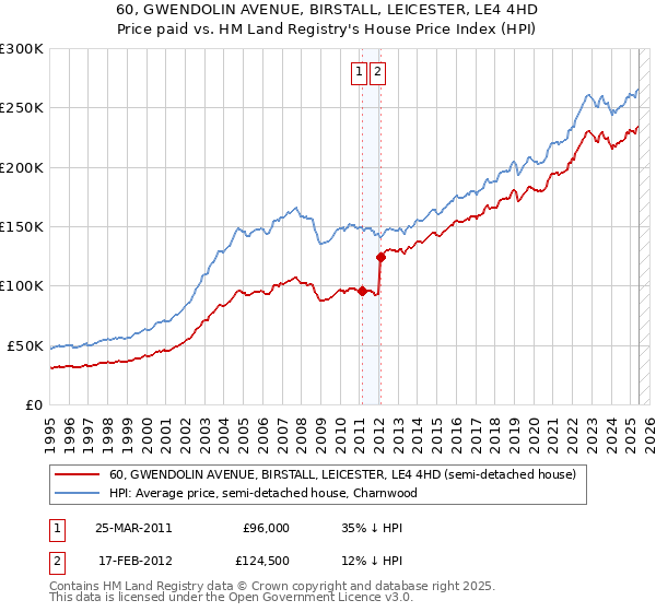 60, GWENDOLIN AVENUE, BIRSTALL, LEICESTER, LE4 4HD: Price paid vs HM Land Registry's House Price Index
